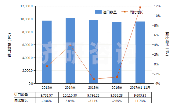 2013-2017年11月中國塑料制卷軸,紆子,筒管及類似品(HS39234000)進(jìn)口量及增速統(tǒng)計(jì)